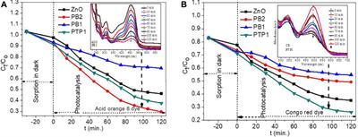 Synergetic and charge transfer properties of a metal oxide heterojunction: Photocatalytic activities